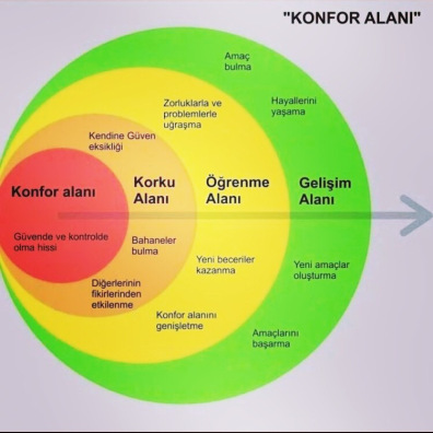 Konfor Alanından Çıktığınızda Olanlar 